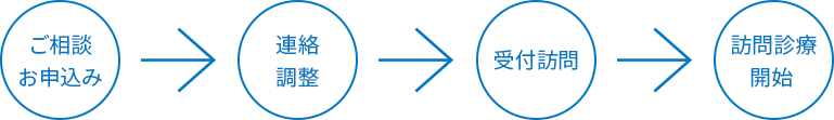 ご相談・お申込み→連絡・調整→受付訪問→訪問診療開始